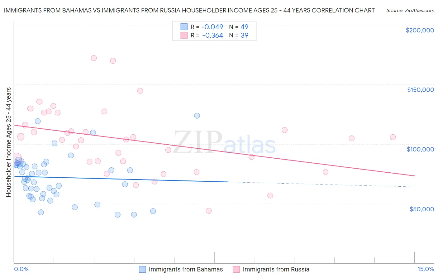 Immigrants from Bahamas vs Immigrants from Russia Householder Income Ages 25 - 44 years