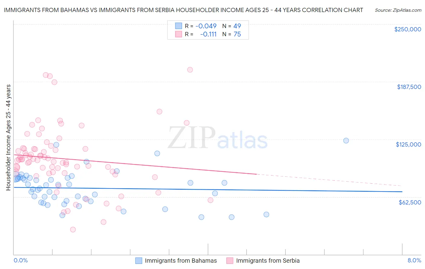 Immigrants from Bahamas vs Immigrants from Serbia Householder Income Ages 25 - 44 years