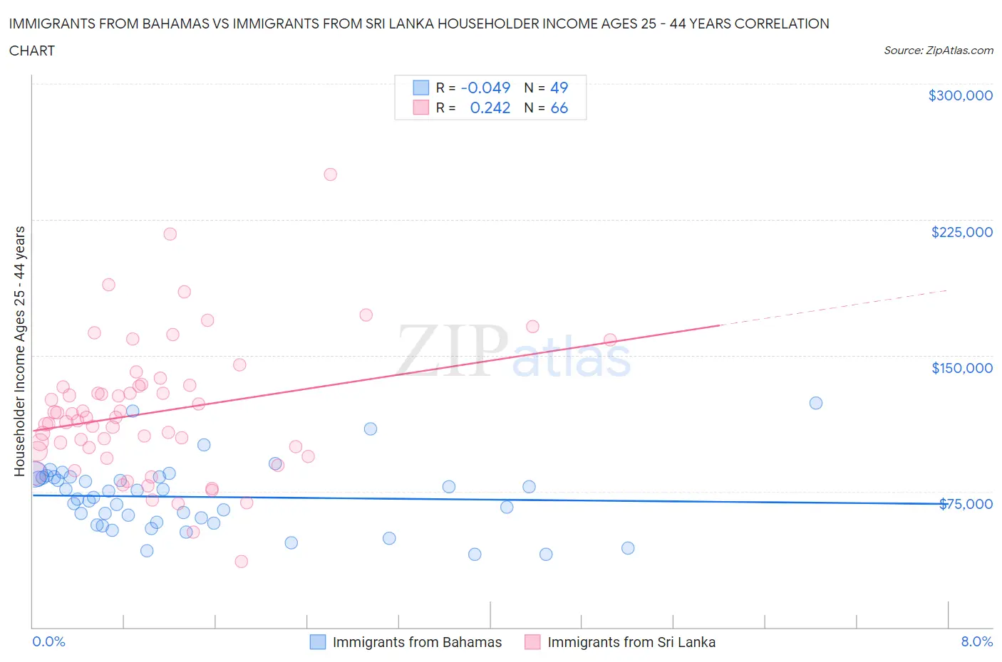 Immigrants from Bahamas vs Immigrants from Sri Lanka Householder Income Ages 25 - 44 years