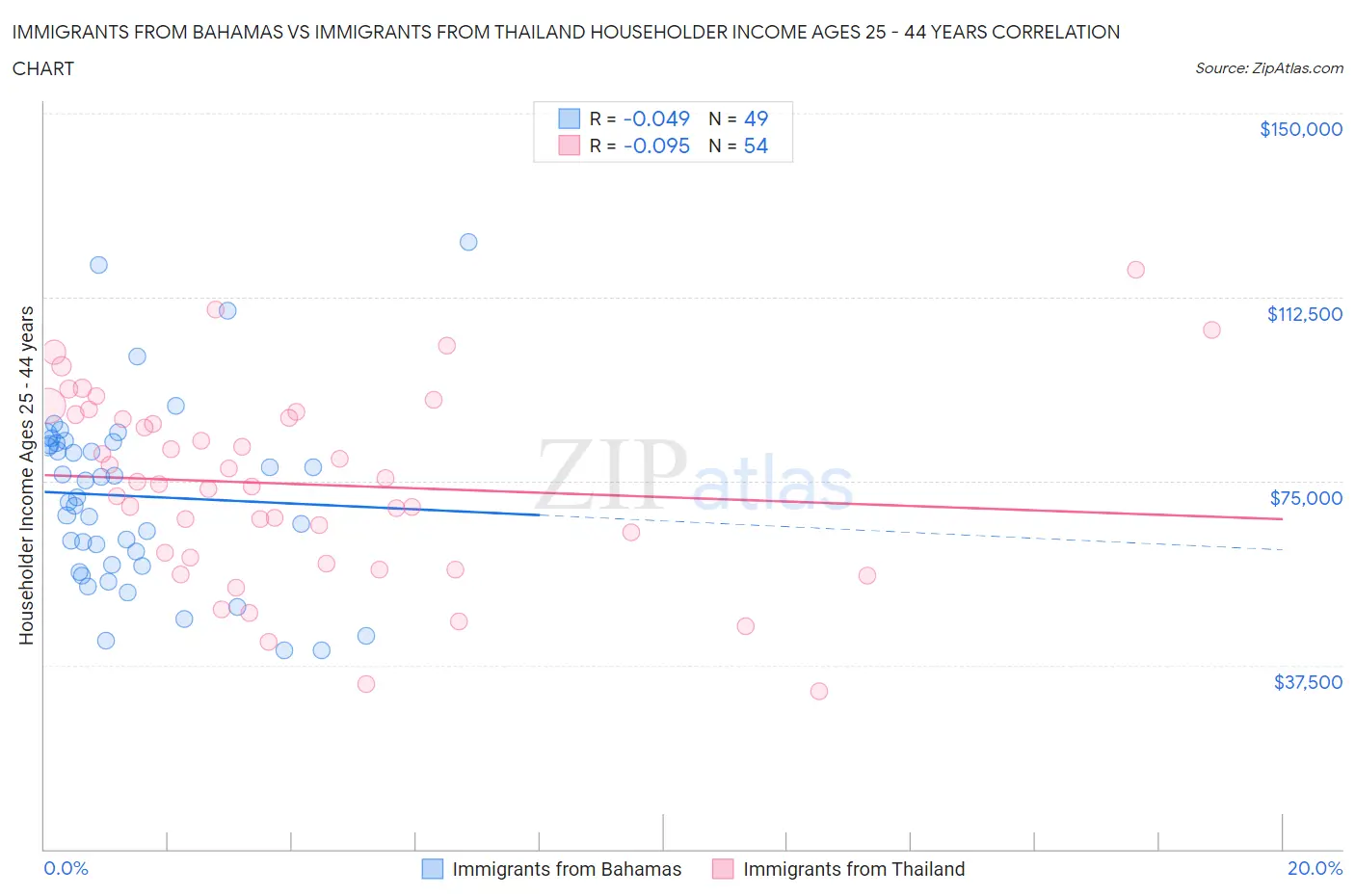 Immigrants from Bahamas vs Immigrants from Thailand Householder Income Ages 25 - 44 years