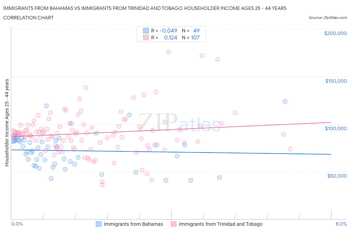 Immigrants from Bahamas vs Immigrants from Trinidad and Tobago Householder Income Ages 25 - 44 years