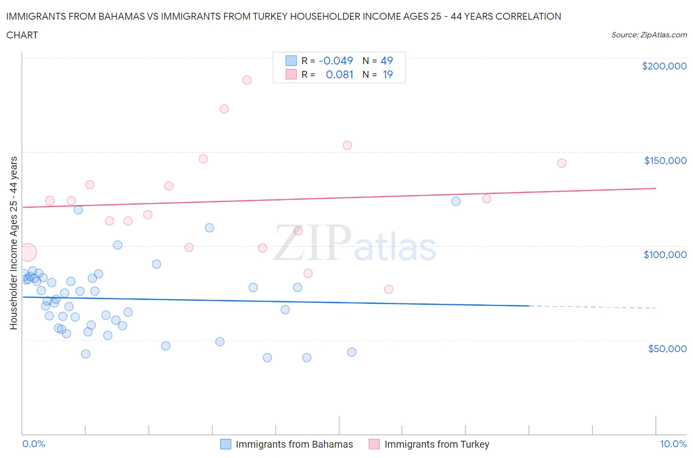 Immigrants from Bahamas vs Immigrants from Turkey Householder Income Ages 25 - 44 years