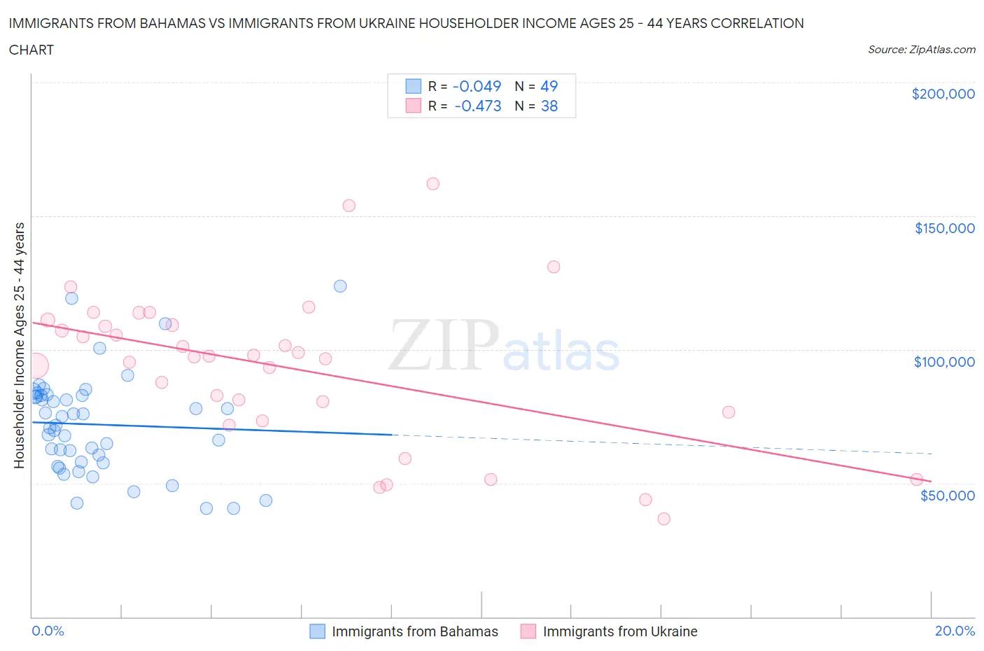 Immigrants from Bahamas vs Immigrants from Ukraine Householder Income Ages 25 - 44 years