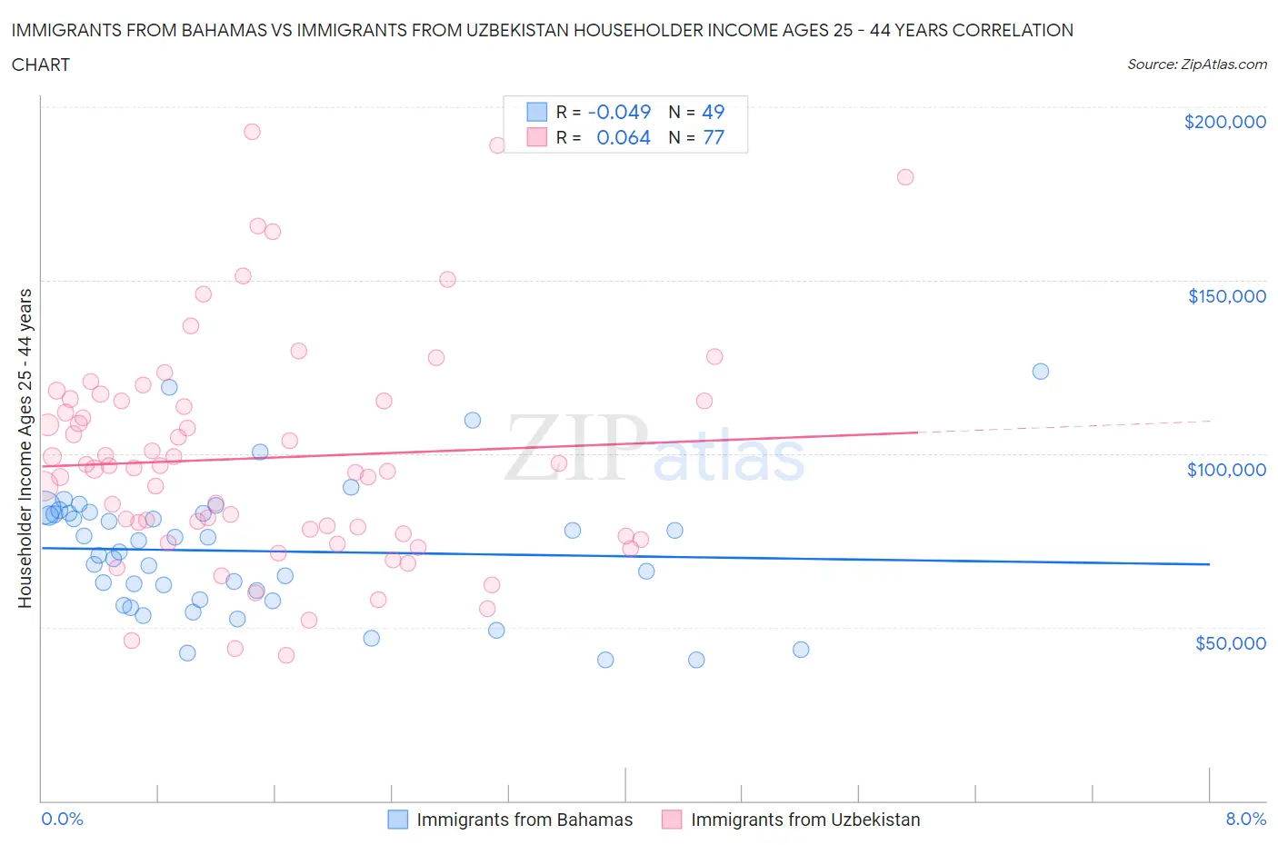 Immigrants from Bahamas vs Immigrants from Uzbekistan Householder Income Ages 25 - 44 years