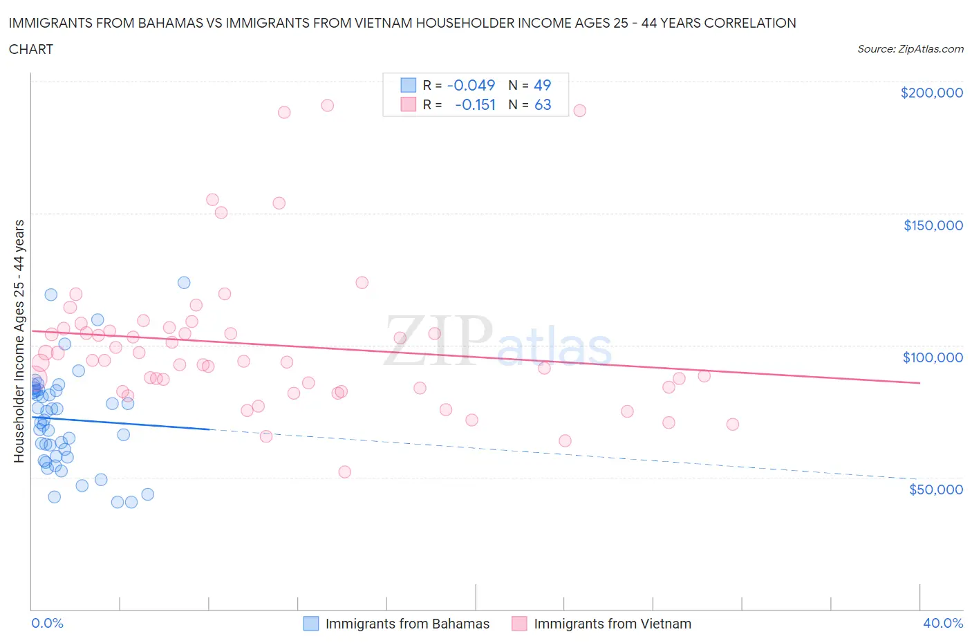 Immigrants from Bahamas vs Immigrants from Vietnam Householder Income Ages 25 - 44 years
