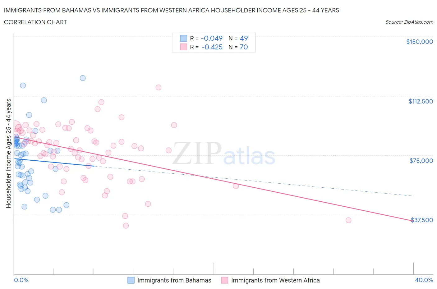 Immigrants from Bahamas vs Immigrants from Western Africa Householder Income Ages 25 - 44 years