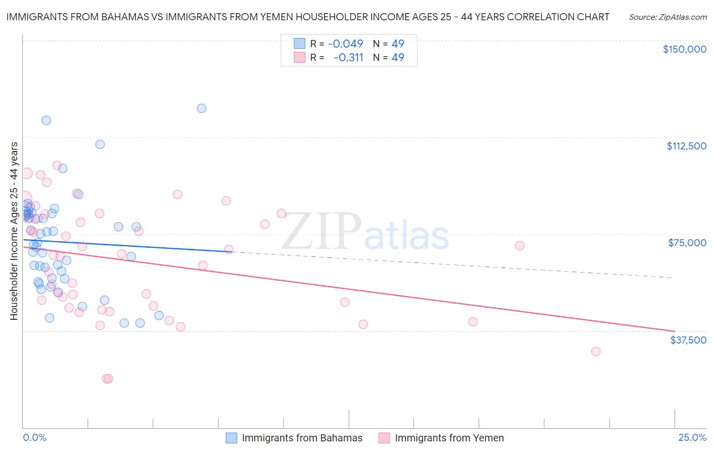 Immigrants from Bahamas vs Immigrants from Yemen Householder Income Ages 25 - 44 years