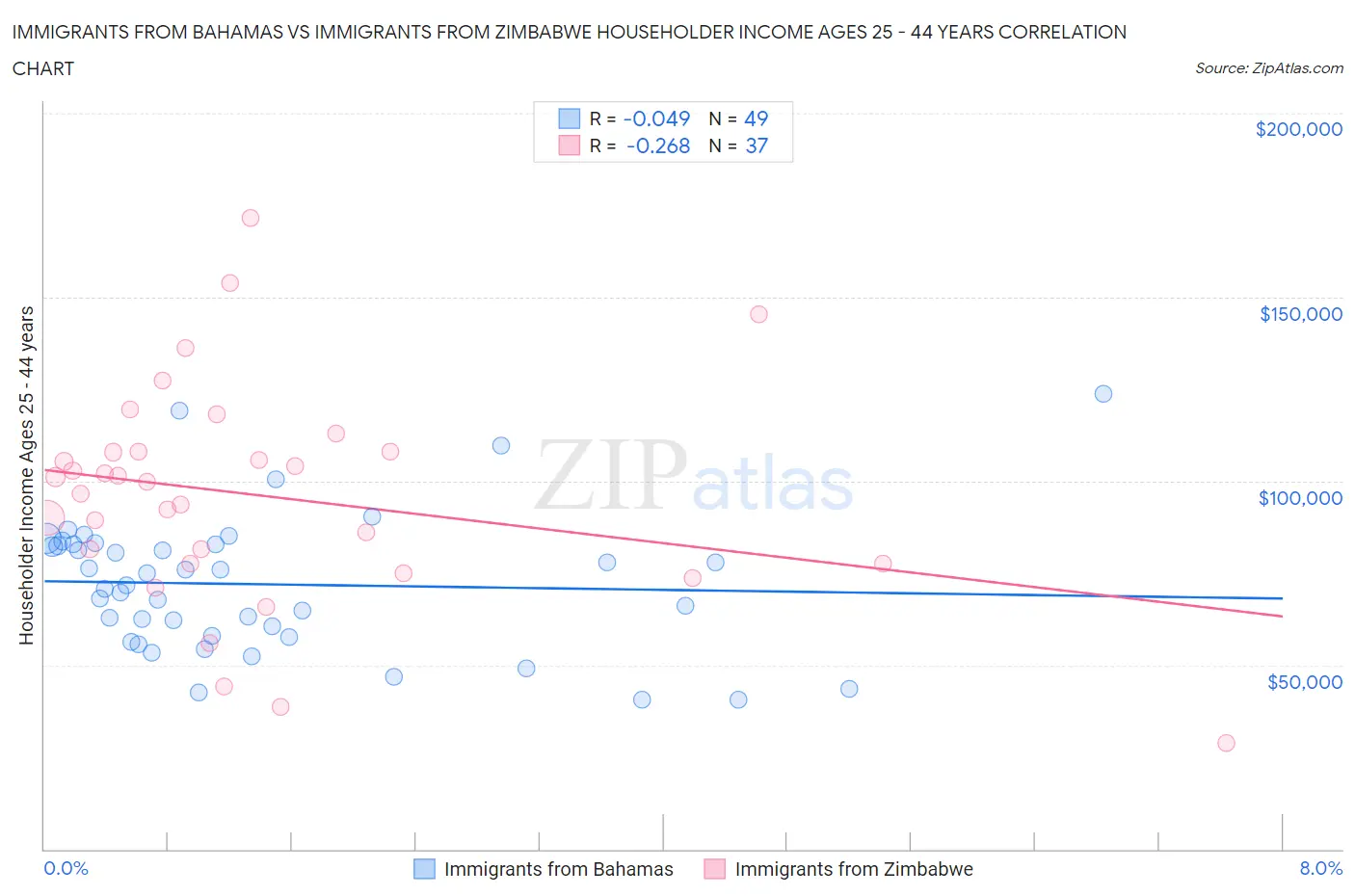 Immigrants from Bahamas vs Immigrants from Zimbabwe Householder Income Ages 25 - 44 years