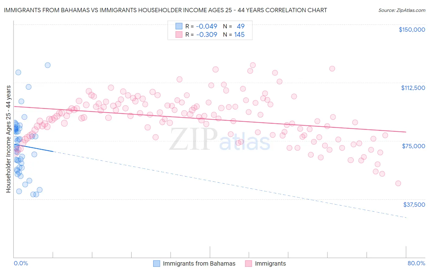 Immigrants from Bahamas vs Immigrants Householder Income Ages 25 - 44 years
