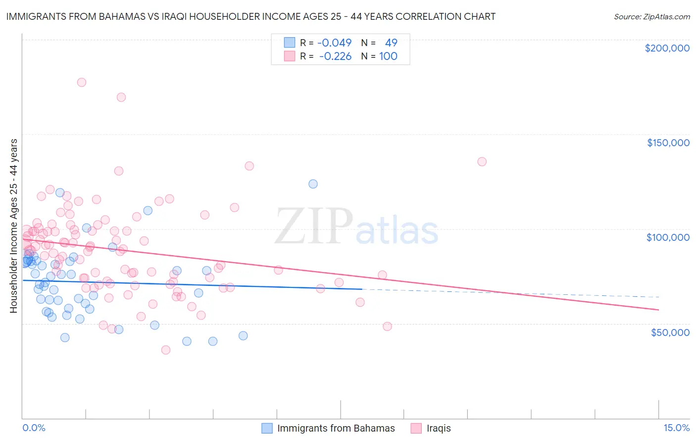 Immigrants from Bahamas vs Iraqi Householder Income Ages 25 - 44 years