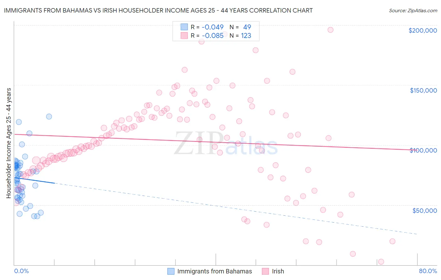 Immigrants from Bahamas vs Irish Householder Income Ages 25 - 44 years