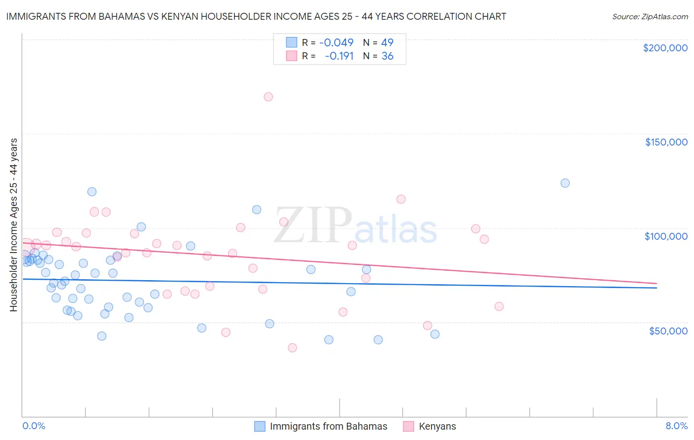 Immigrants from Bahamas vs Kenyan Householder Income Ages 25 - 44 years