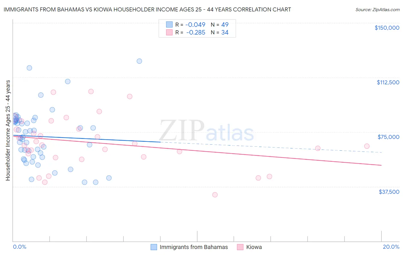 Immigrants from Bahamas vs Kiowa Householder Income Ages 25 - 44 years