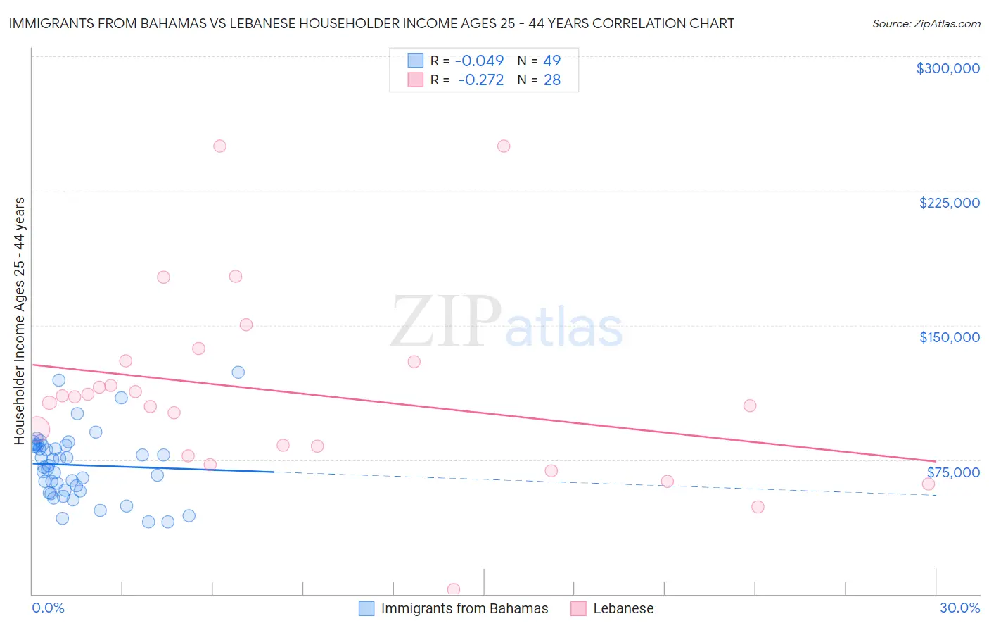 Immigrants from Bahamas vs Lebanese Householder Income Ages 25 - 44 years