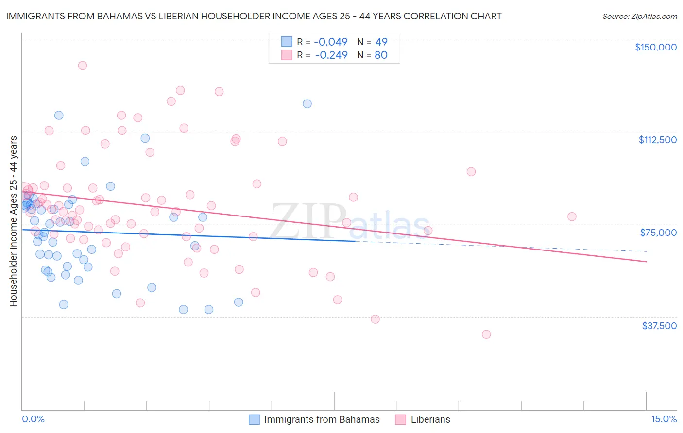 Immigrants from Bahamas vs Liberian Householder Income Ages 25 - 44 years