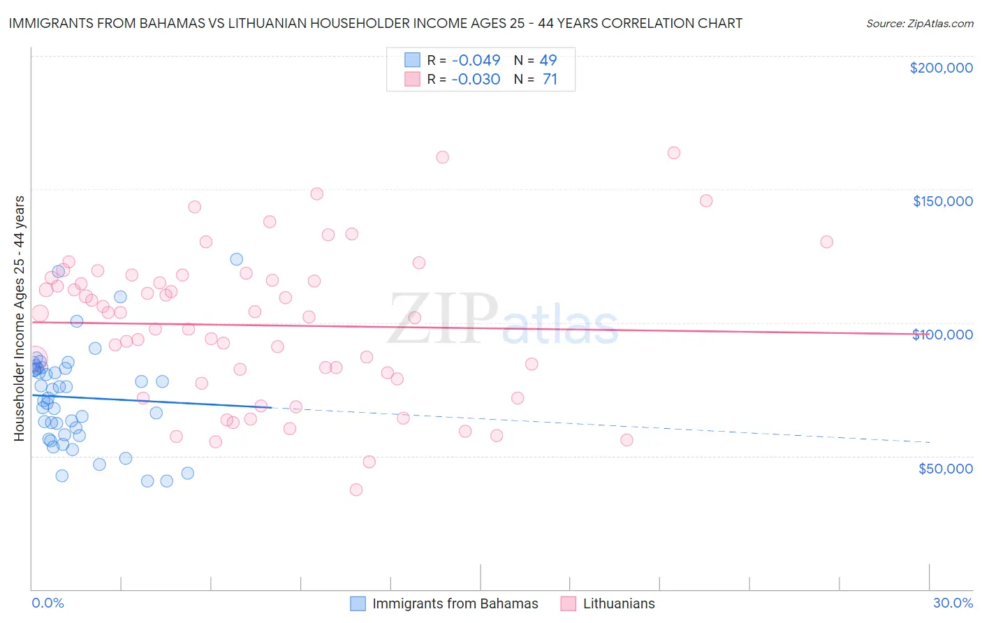 Immigrants from Bahamas vs Lithuanian Householder Income Ages 25 - 44 years