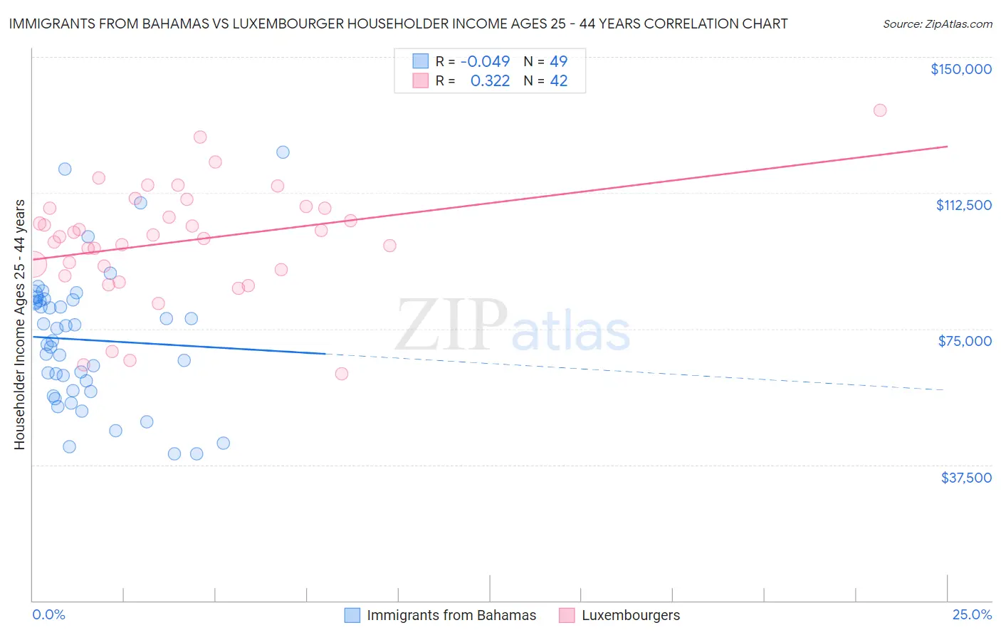 Immigrants from Bahamas vs Luxembourger Householder Income Ages 25 - 44 years