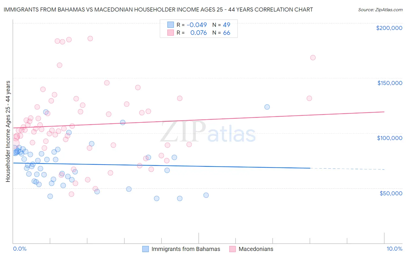Immigrants from Bahamas vs Macedonian Householder Income Ages 25 - 44 years