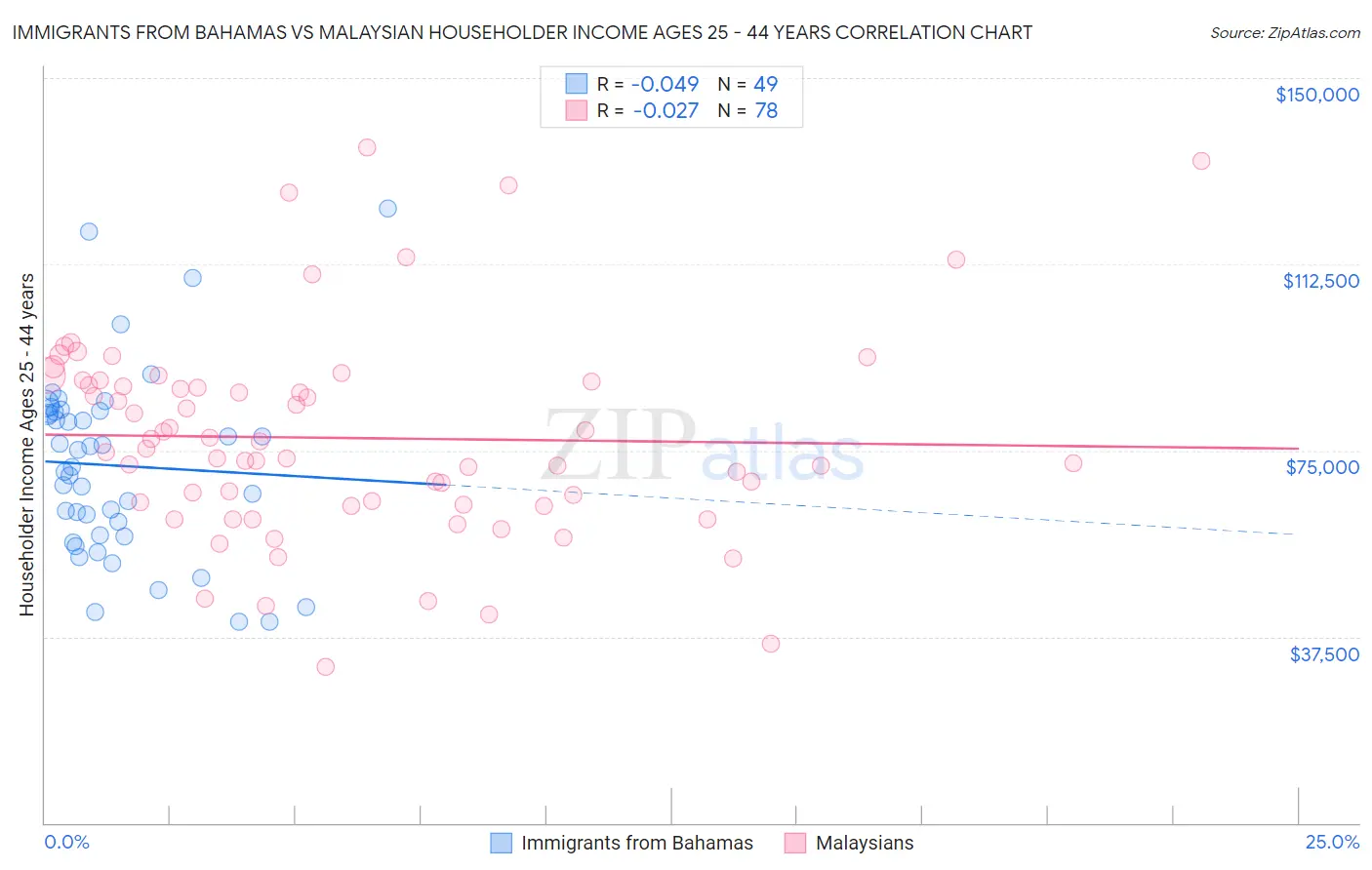 Immigrants from Bahamas vs Malaysian Householder Income Ages 25 - 44 years