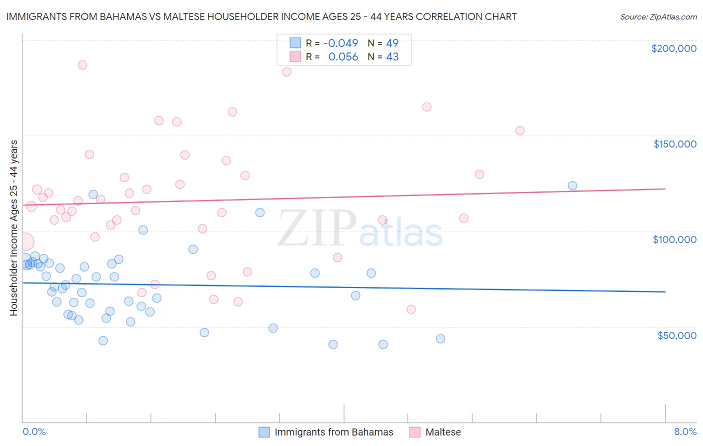 Immigrants from Bahamas vs Maltese Householder Income Ages 25 - 44 years