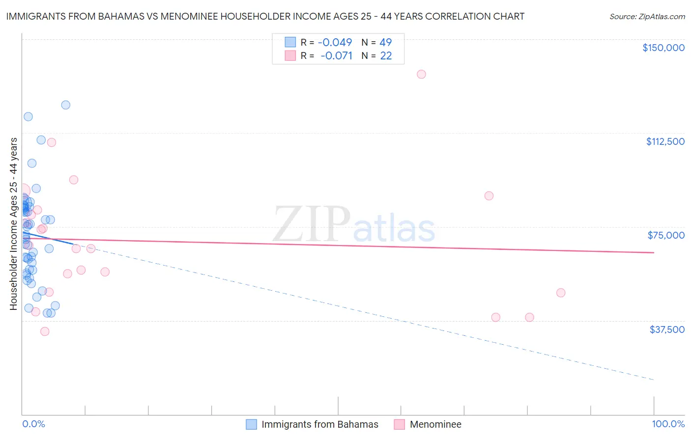 Immigrants from Bahamas vs Menominee Householder Income Ages 25 - 44 years