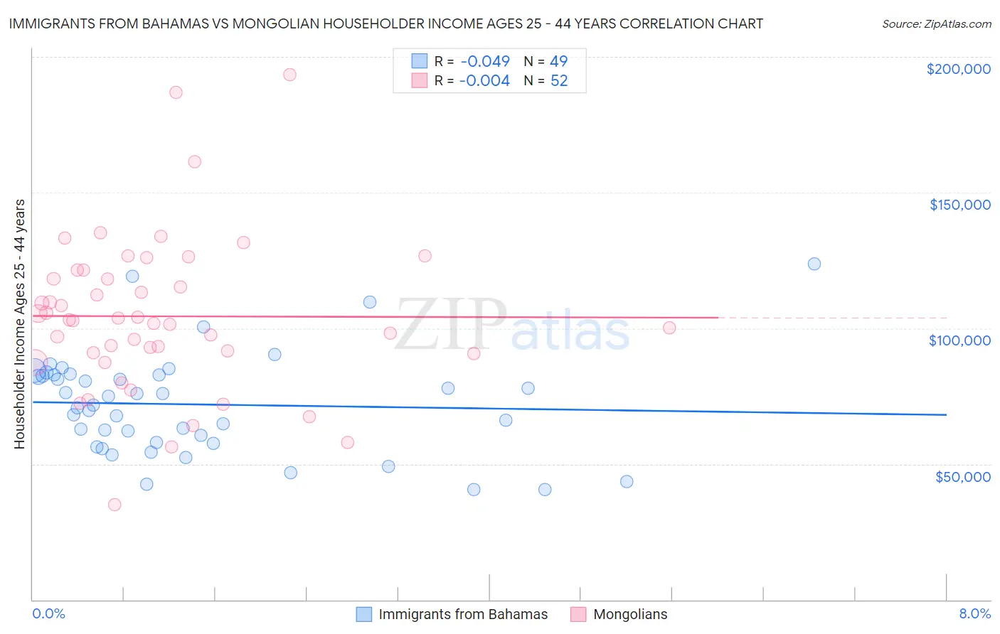Immigrants from Bahamas vs Mongolian Householder Income Ages 25 - 44 years