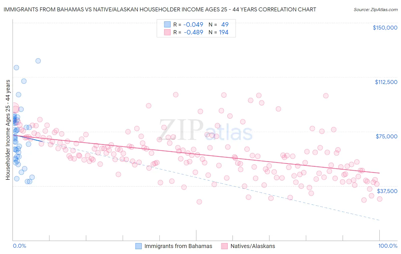 Immigrants from Bahamas vs Native/Alaskan Householder Income Ages 25 - 44 years