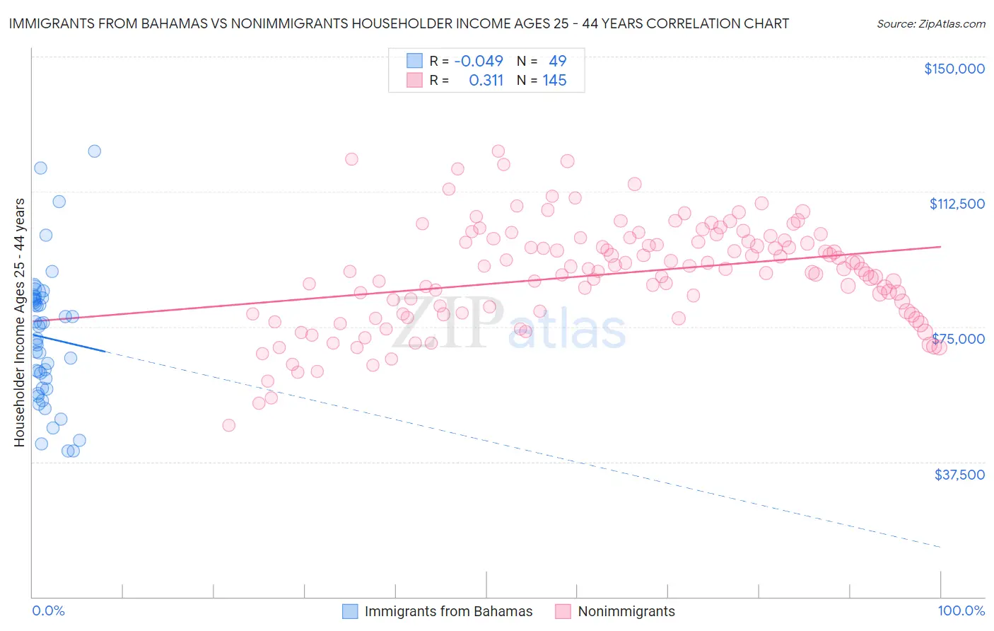 Immigrants from Bahamas vs Nonimmigrants Householder Income Ages 25 - 44 years