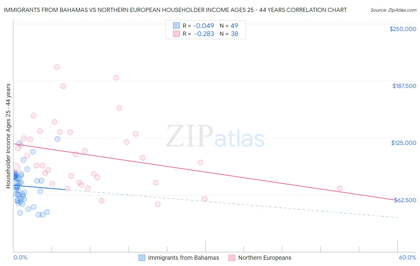 Immigrants from Bahamas vs Northern European Householder Income Ages 25 - 44 years