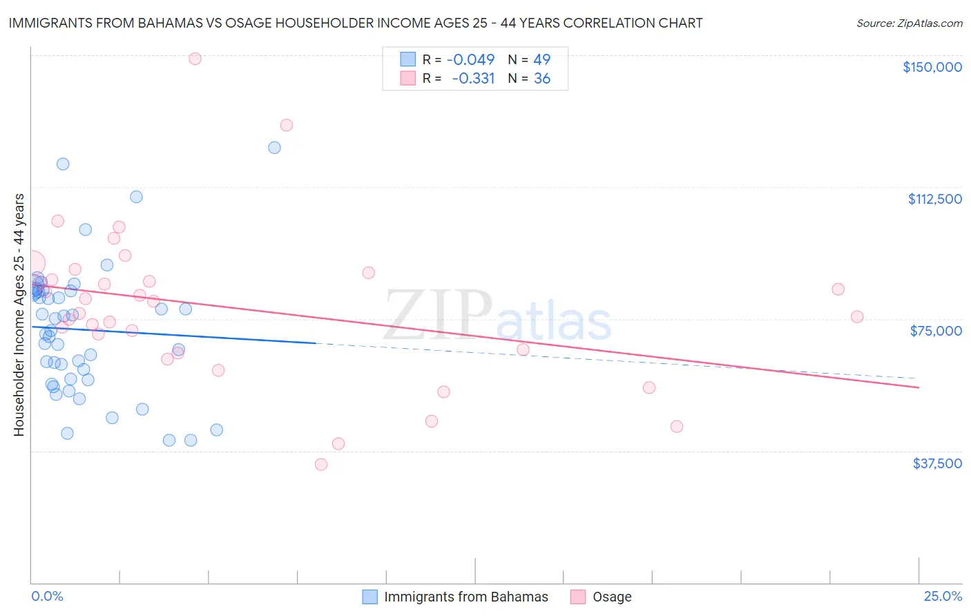 Immigrants from Bahamas vs Osage Householder Income Ages 25 - 44 years