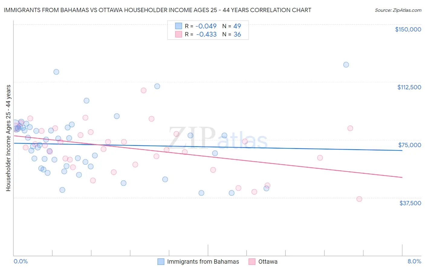 Immigrants from Bahamas vs Ottawa Householder Income Ages 25 - 44 years
