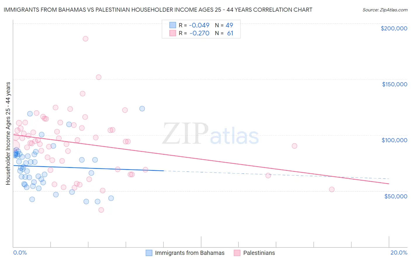 Immigrants from Bahamas vs Palestinian Householder Income Ages 25 - 44 years
