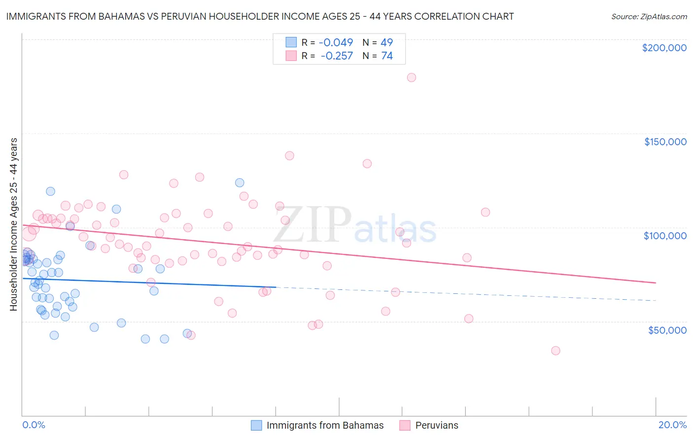 Immigrants from Bahamas vs Peruvian Householder Income Ages 25 - 44 years