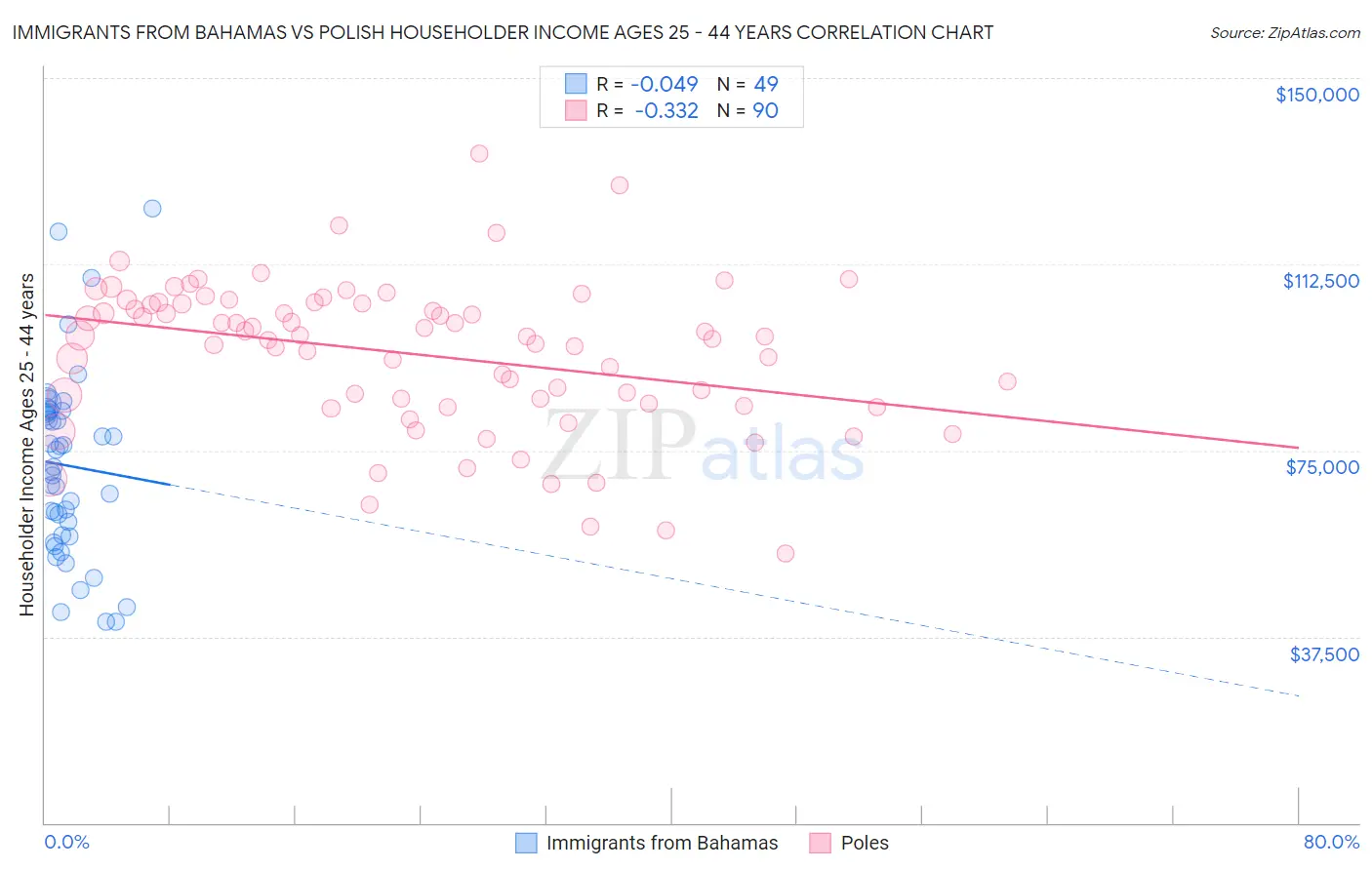 Immigrants from Bahamas vs Polish Householder Income Ages 25 - 44 years