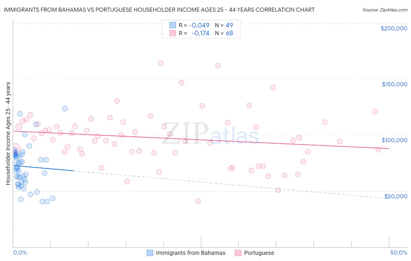 Immigrants from Bahamas vs Portuguese Householder Income Ages 25 - 44 years