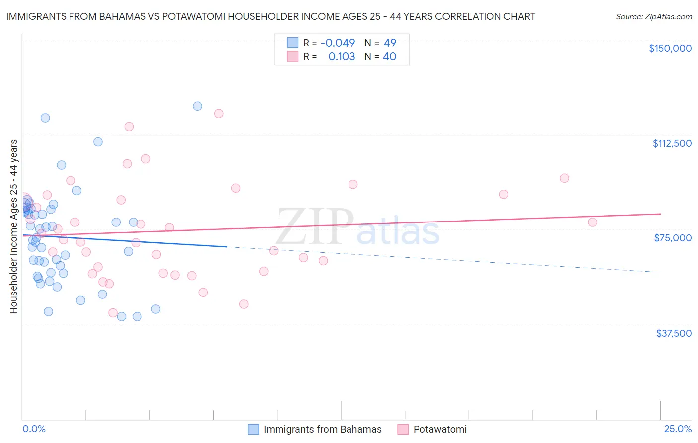 Immigrants from Bahamas vs Potawatomi Householder Income Ages 25 - 44 years