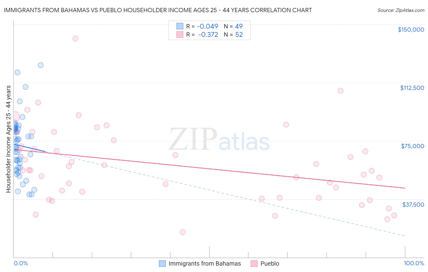 Immigrants from Bahamas vs Pueblo Householder Income Ages 25 - 44 years