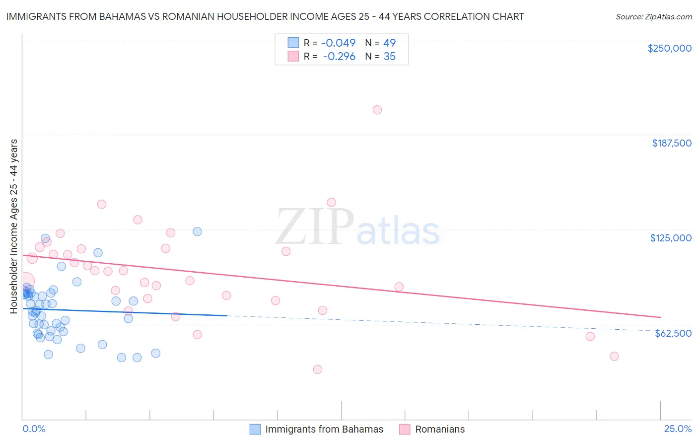 Immigrants from Bahamas vs Romanian Householder Income Ages 25 - 44 years