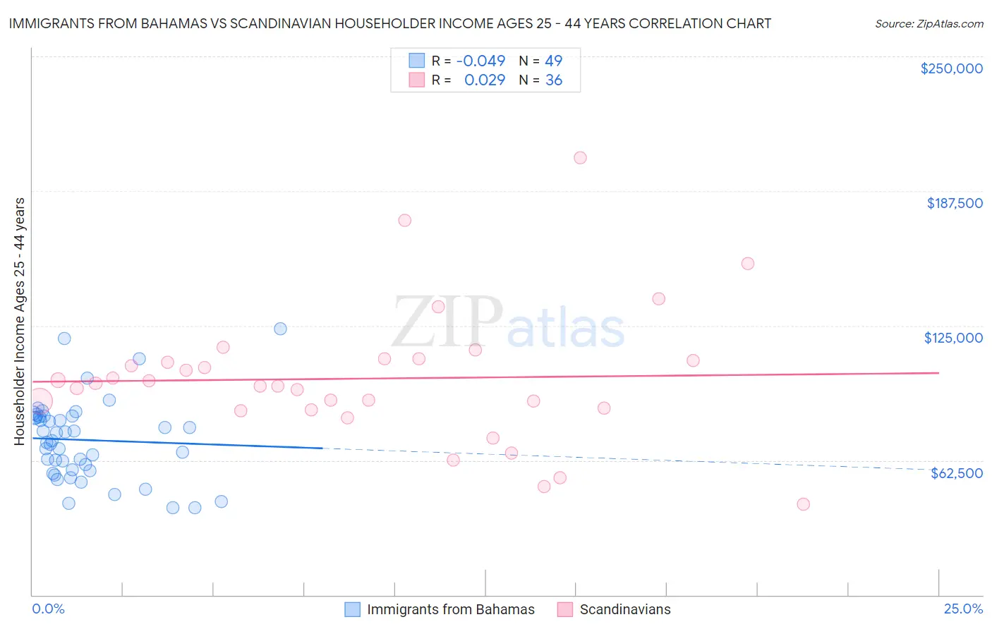 Immigrants from Bahamas vs Scandinavian Householder Income Ages 25 - 44 years