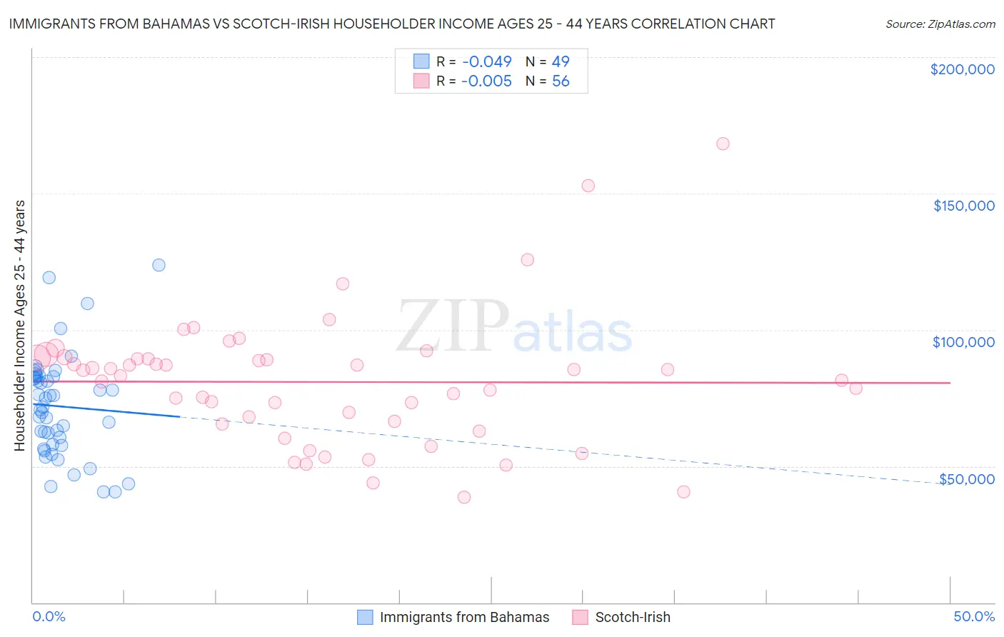 Immigrants from Bahamas vs Scotch-Irish Householder Income Ages 25 - 44 years