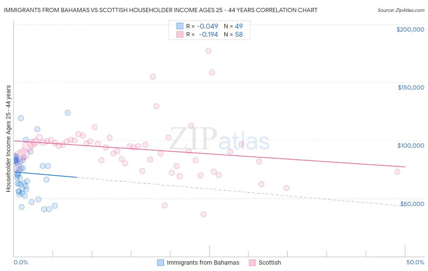 Immigrants from Bahamas vs Scottish Householder Income Ages 25 - 44 years