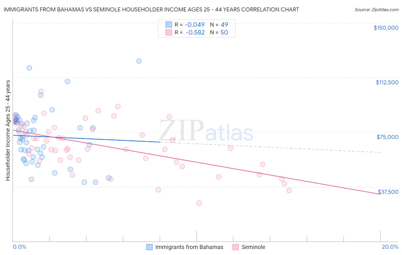 Immigrants from Bahamas vs Seminole Householder Income Ages 25 - 44 years