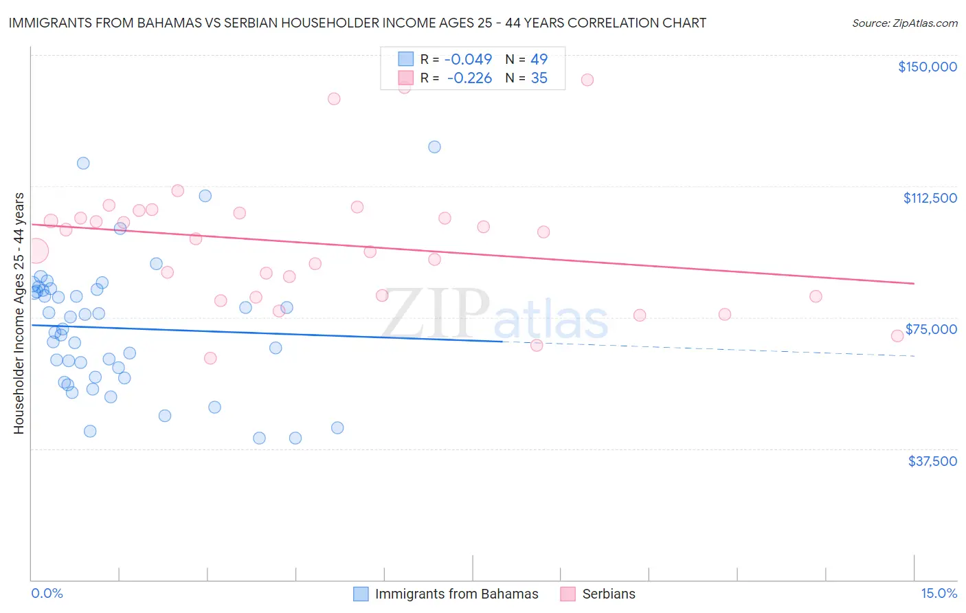 Immigrants from Bahamas vs Serbian Householder Income Ages 25 - 44 years