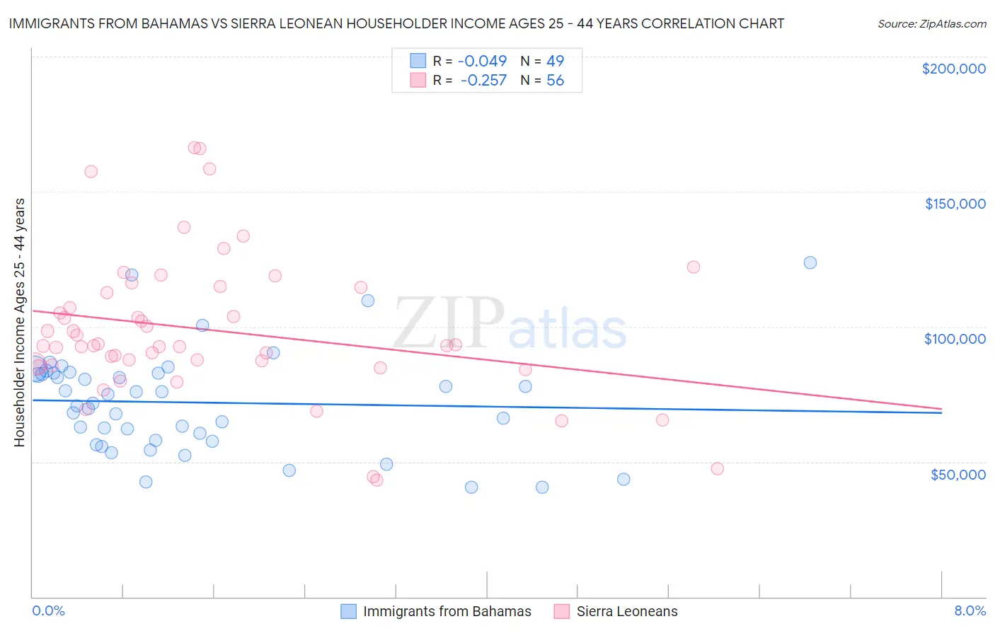 Immigrants from Bahamas vs Sierra Leonean Householder Income Ages 25 - 44 years