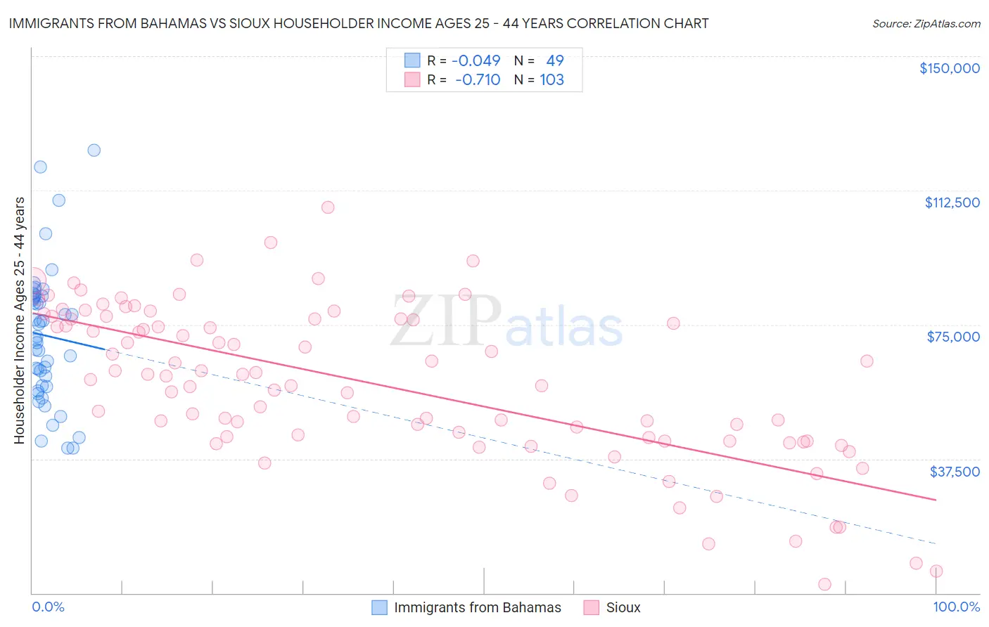 Immigrants from Bahamas vs Sioux Householder Income Ages 25 - 44 years