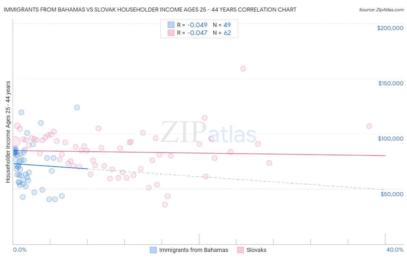 Immigrants from Bahamas vs Slovak Householder Income Ages 25 - 44 years