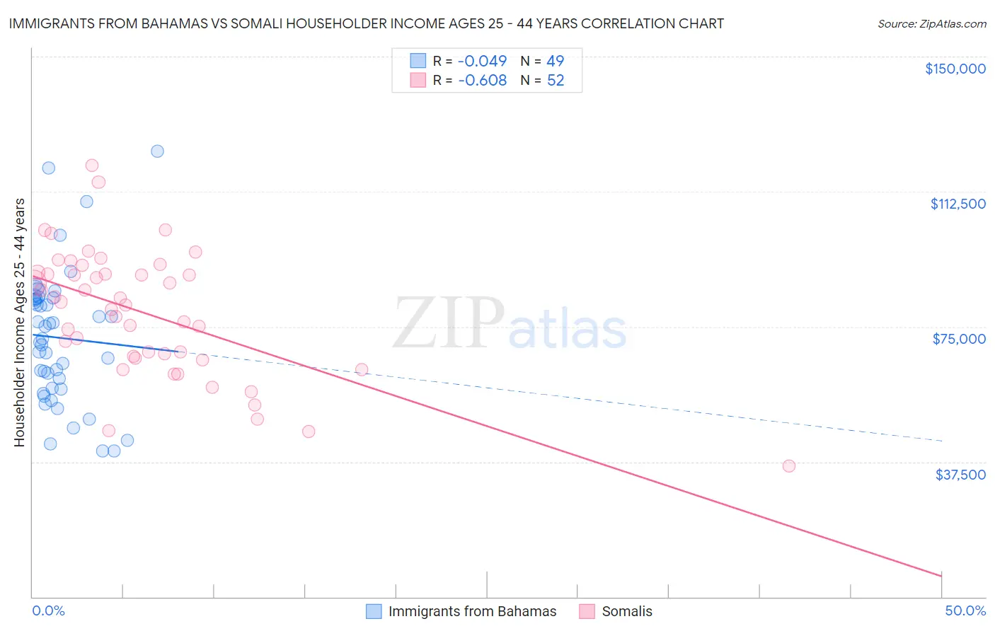 Immigrants from Bahamas vs Somali Householder Income Ages 25 - 44 years