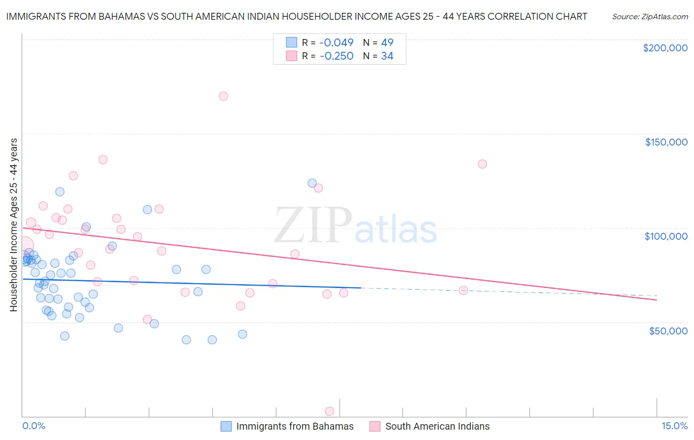 Immigrants from Bahamas vs South American Indian Householder Income Ages 25 - 44 years