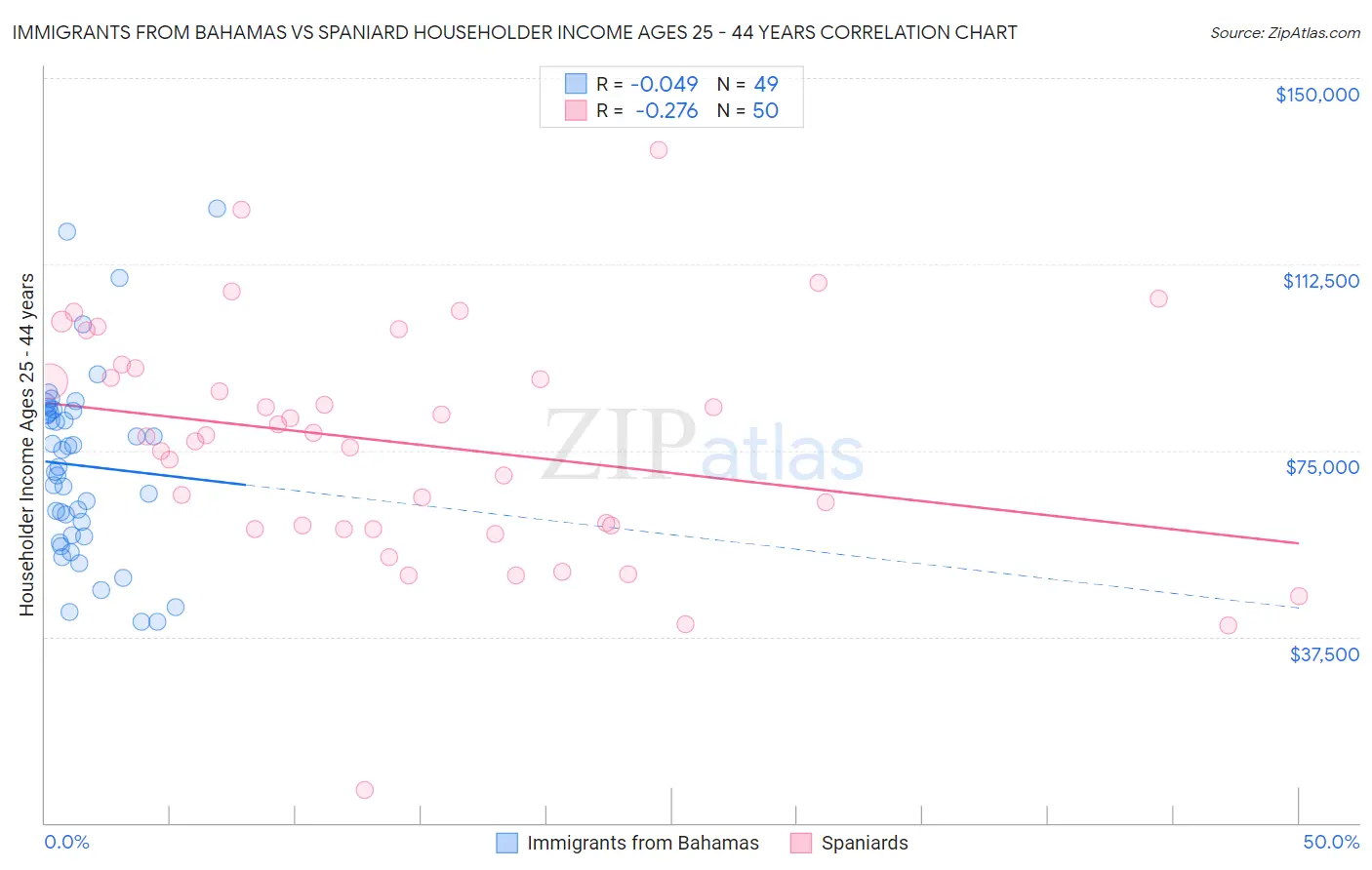 Immigrants from Bahamas vs Spaniard Householder Income Ages 25 - 44 years