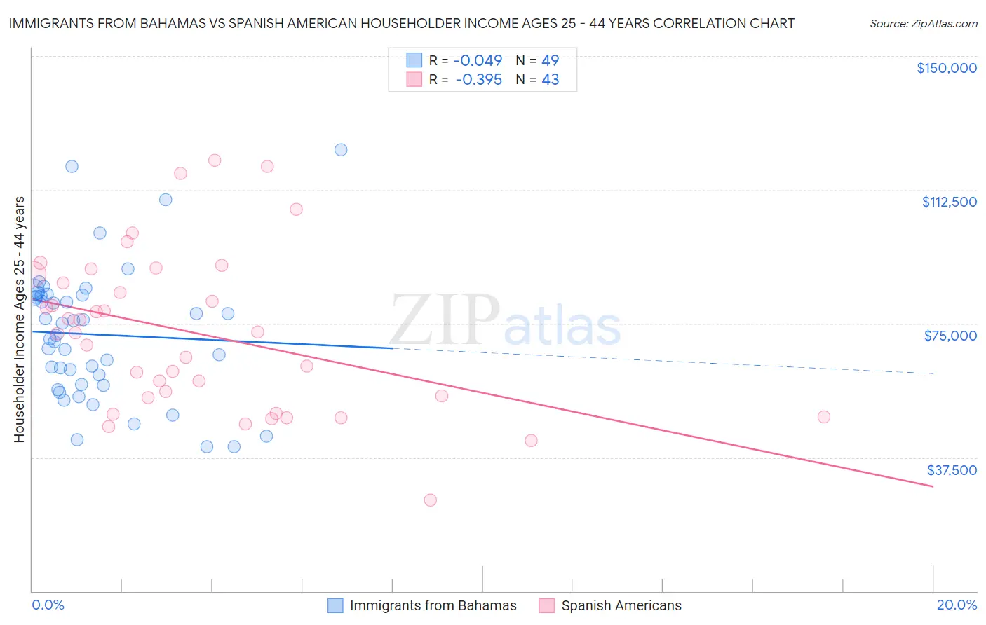 Immigrants from Bahamas vs Spanish American Householder Income Ages 25 - 44 years